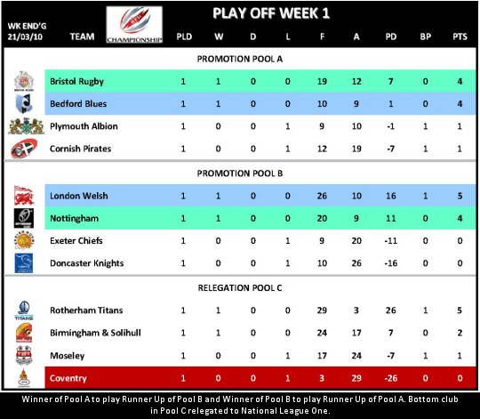 RFU Championship Play Offs Week 1